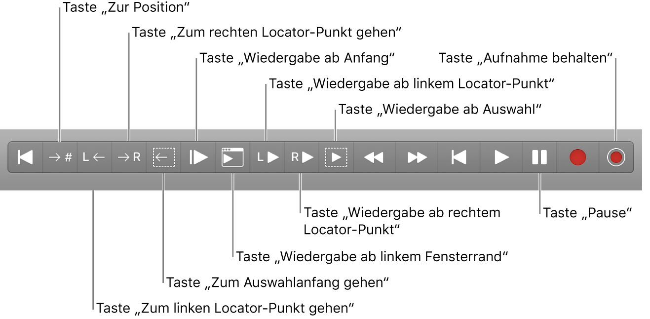 Abbildung. Transportsteuerungen mit allen zusätzlichen Tasten