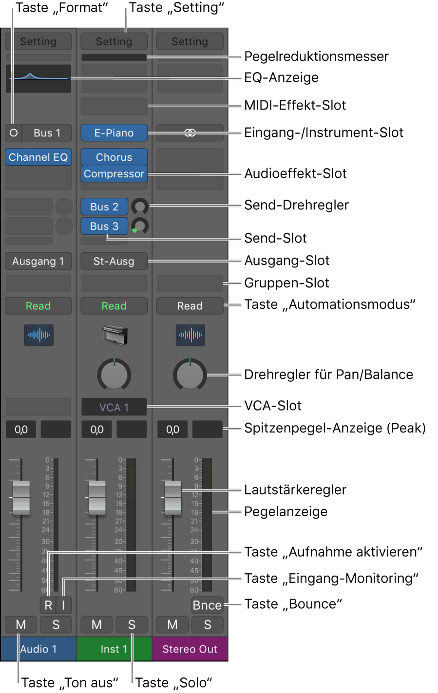 Abbildung. Channel-Strip-Steuerungen im Mixer