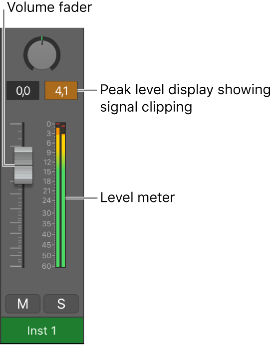 Figure. Showing signal clipping in the peak level display.