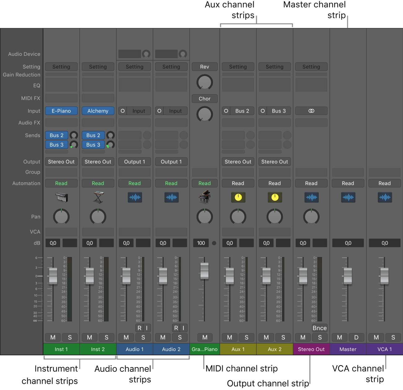 Figure. Channel strip types in the Mixer.