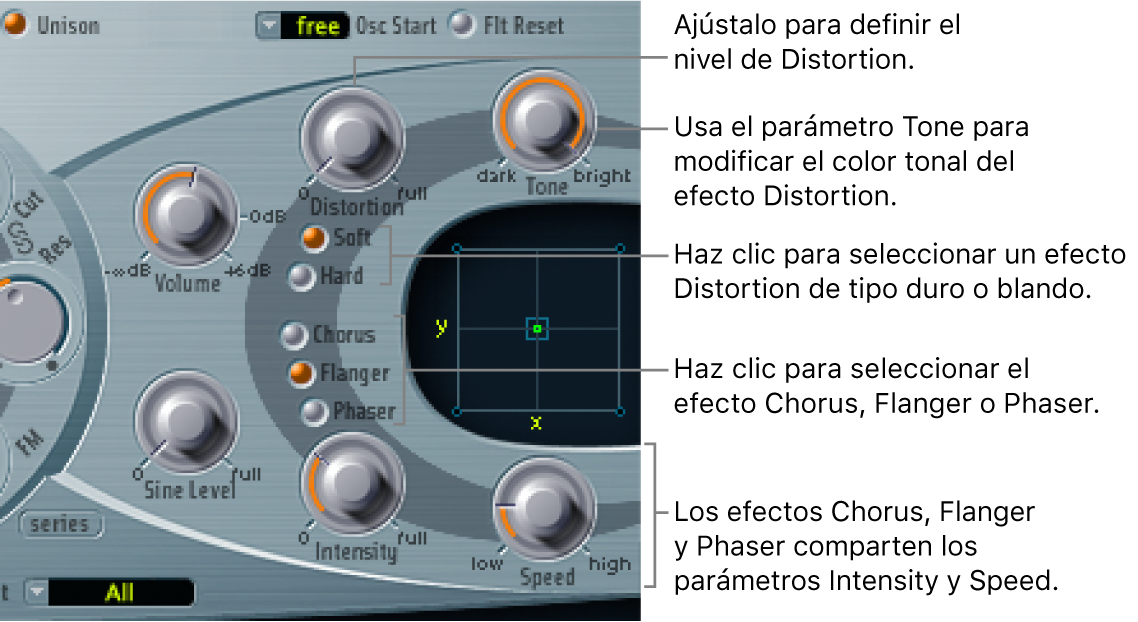 Ilustración. Sección de procesamiento de efectos, con los parámetros Distortion y los controles Intensity y Speed compartidos por los efectos Chorus, Flanger y Phaser.