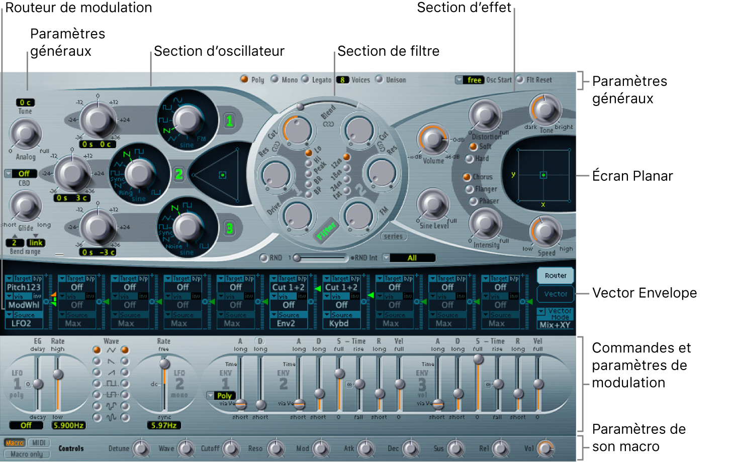 Figure. Vue d’ensemble des sources de modulation, du routeur de modulation, du pavé planaire et de l’enveloppe Vector.