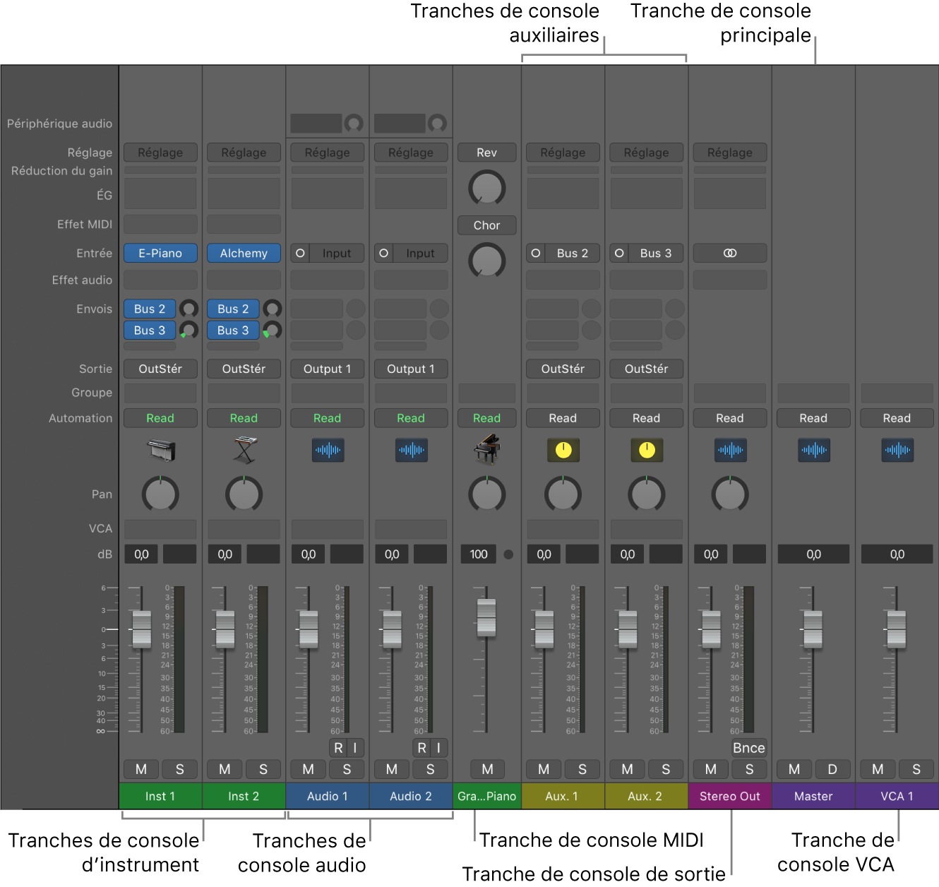 Figure. Types de tranches de console de la table de mixage.