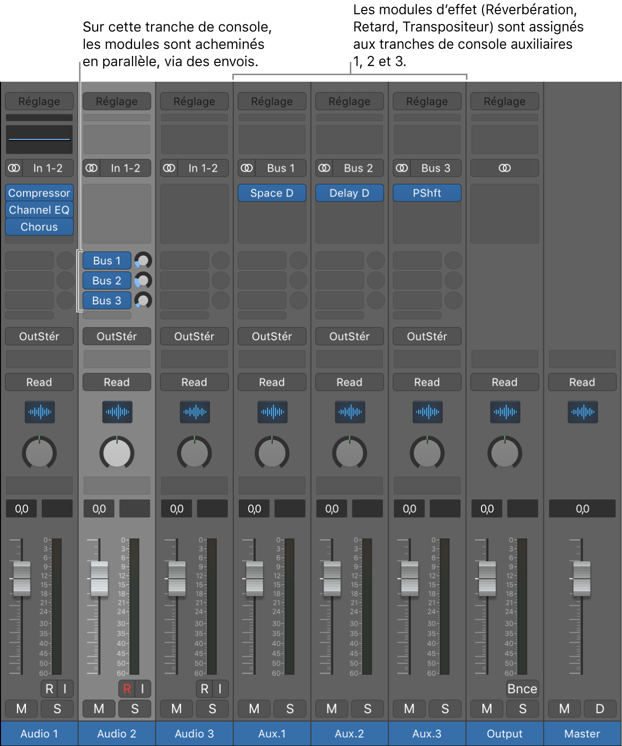 Figure. Tranche de console avec trois modules d’effet acheminés en parallèle au moyen d’envois.