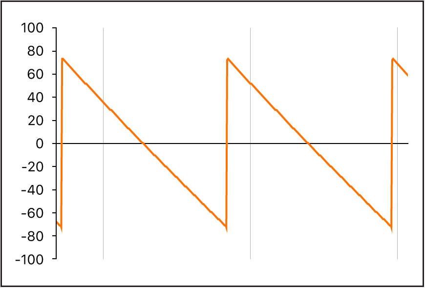 Figure. Forme d’onde en dents de scie non filtrée.