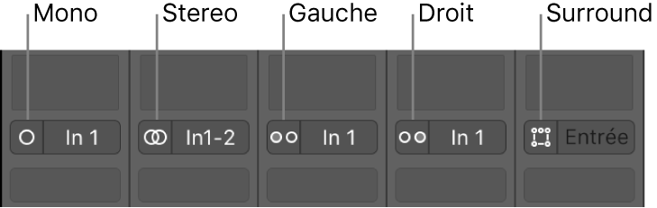 Figure. Boutons de format d’entrée Mono, Stéréo, Gauche, Droite et Surround sur les tranches de console.