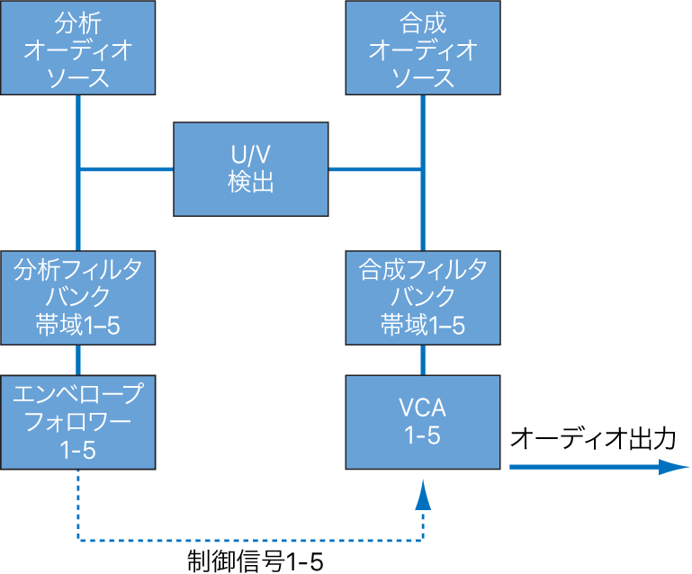 図。ボコーダーの信号経路構成図。