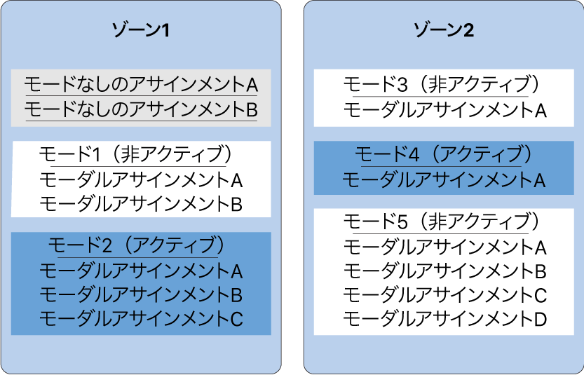 図。2つのゾーンに含まれるモードなしの割り当てとモード別の割り当て。