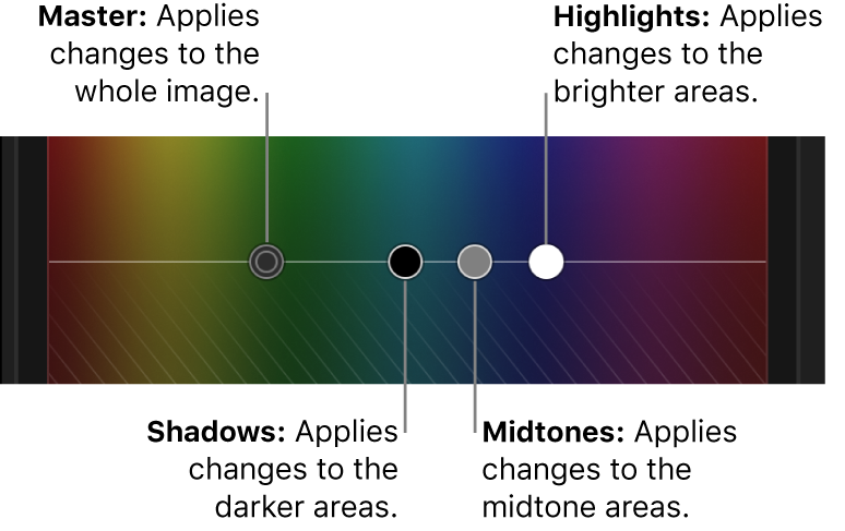 Steuerelemente für Master, Schatten, Mitteltöne und Spitzlichter in der Farbtafel