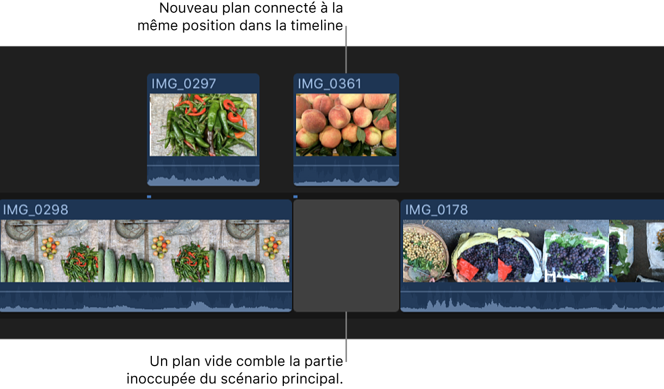 Plan du scénario principal converti en plan connecté au même emplacement de la timeline, avec blanc comblant la partie vacante dans le scénario principal