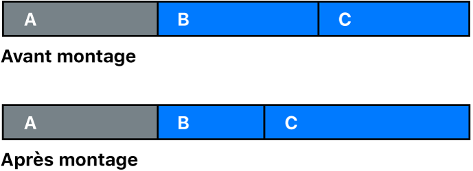 Point de montage entre deux plans avant et après un montage Roll