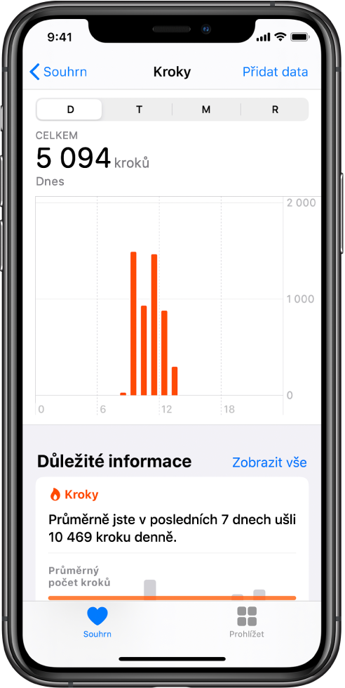 V aplikaci Zdraví je na obrazovce Souhrn uveden přehled důležitých informací a počet kroků v daném dni. Je zobrazena zpráva „Ušli jste víc kroků než obvykle“. Pod ní je vidět graf s porovnáním dvou hodnot: 4 028 kroků za dnešek a 2 640 kroků za stejnou dobu včera. Pod grafem je údaj o počtu minut mindfulness. Vlevo dole se nachází tlačítko Souhrn a vpravo dole tlačítko Procházet.