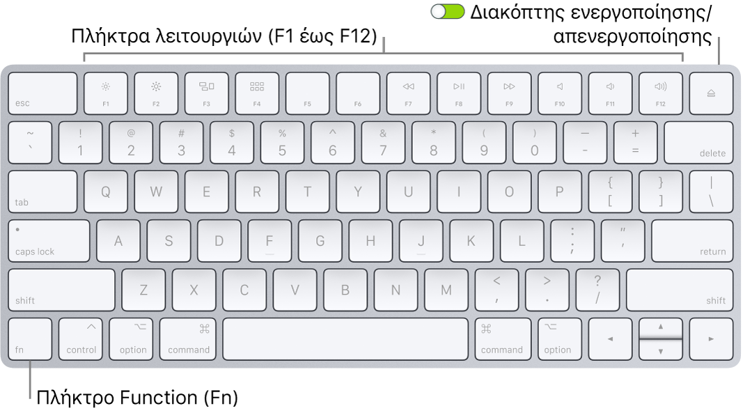 Το πληκτρολόγιο Magic Keyboard στο οποίο φαίνεται το πλήκτρο Function (Fn) στην κάτω αριστερή γωνία και ο διακόπτης ενεργοποίησης/απενεργοποίησης στην πάνω δεξιά γωνία του πληκτρολογίου.