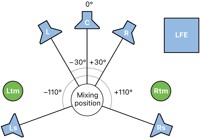 Figure. Illustration of 5.1.2 surround format.