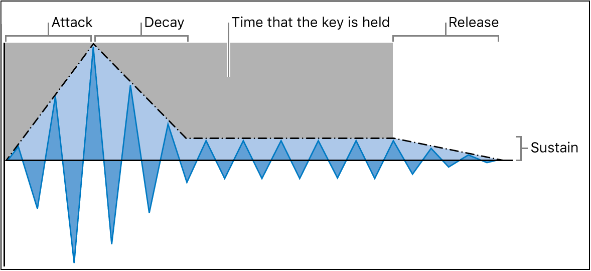 Figure. ADSR (Attack, Decay, Sustain and Release) Envelope parameters.