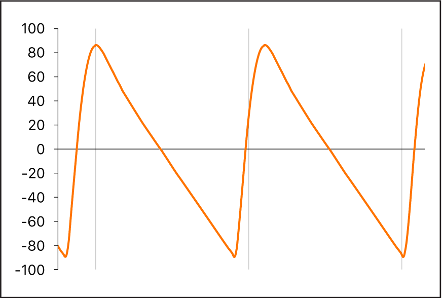 Figure. Forme d’onde en dents de scie filtrée.