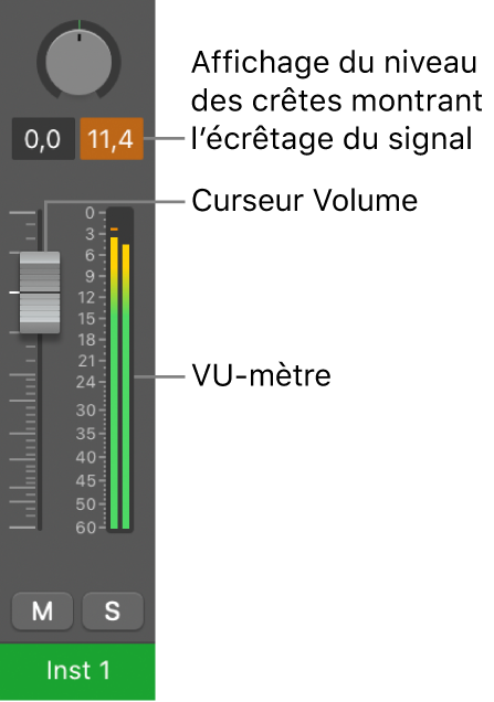 Figure. Écrêtage du signal dans l’affichage du niveau de crête.