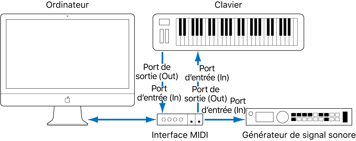 Figure. Illustration montrant le câblage entre le port d’entrée/de sortie MIDI In/Out du clavier MIDI et le port d’entrée/de sortie MIDI In/Out de l’interface MIDI