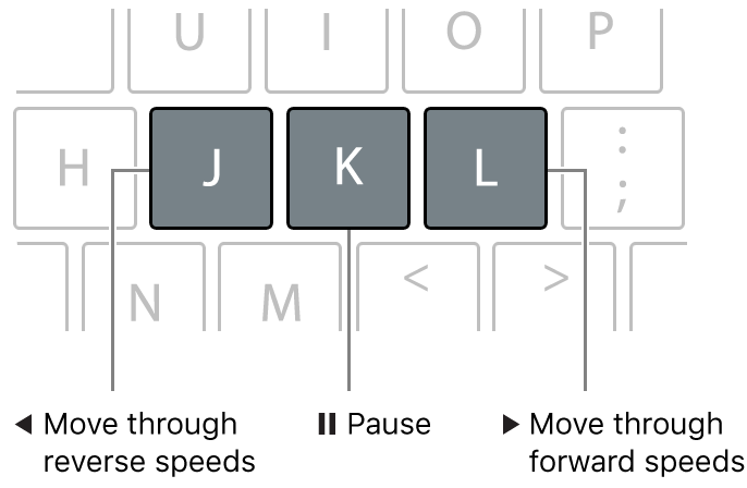 Die Tasten „J“, „K“ und „L“ auf der Tastatur