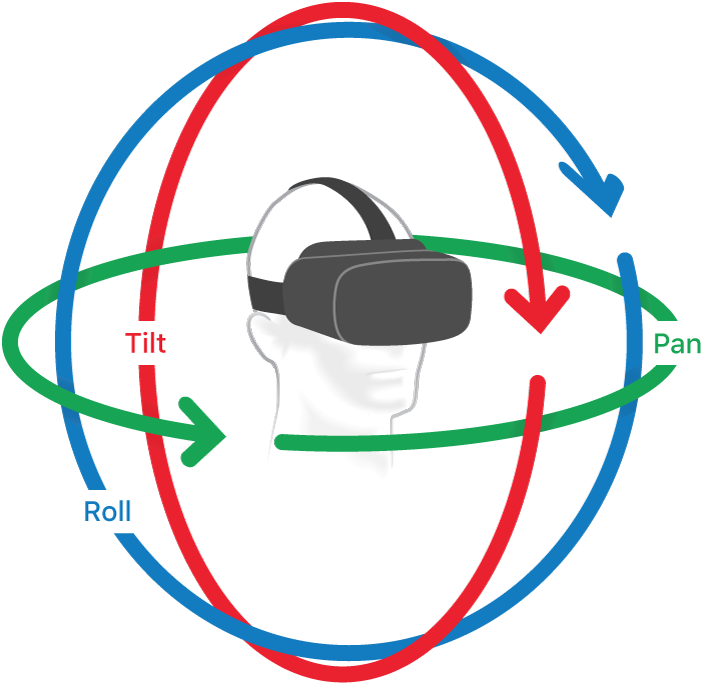 Sphère 360° avec des flèches indiquant les directions d’inclinaison, de panoramique et de roulement