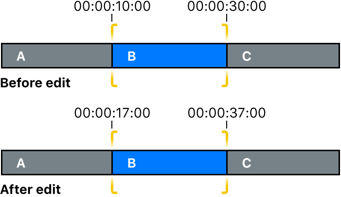 Modification des points de départ et d’arrivée d’un plan par le biais d’un montage par coulissement