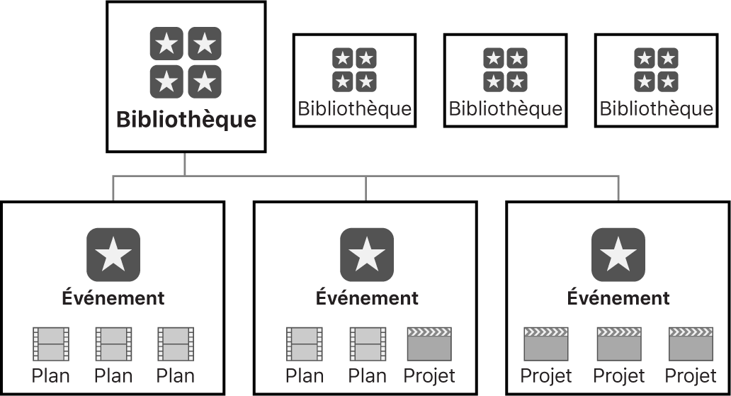 Bibliothèque avec trois événements contenant des plans, des projets ou les deux