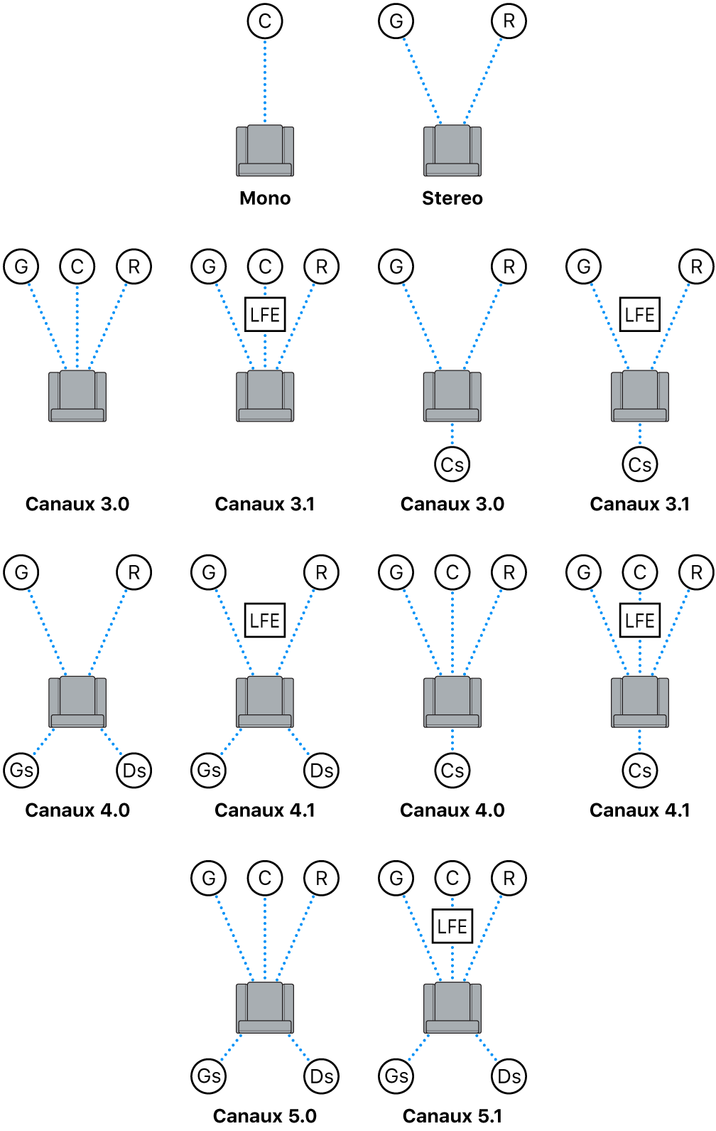 Schéma des dispositions des canaux audio proposées