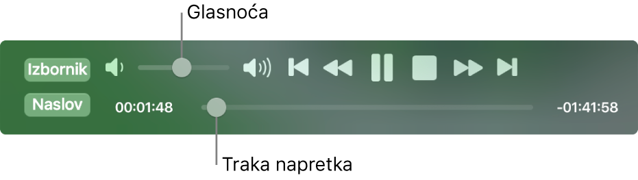 Kontrole reprodukcije DVD uređaja, s kliznikom glasnoće gore lijevo i kliznikom vremenske linije na dnu. Povucite hvatište napretka na vremenskoj liniji za prijelaz na drugo mjesto u filmu.