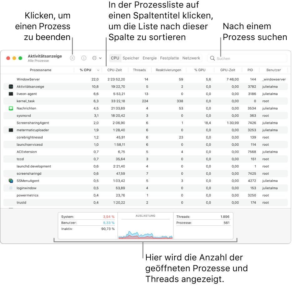 Das Fenster „Aktivitätsanzeige“ mit Anzeige der CPU-Aktivität. Wenn du einen Prozess beenden willst, klicke oben links auf die Taste „Sofort beenden“. Wenn du die Daten nach einer Spalte sortieren willst, klicke auf den Spaltentitel. Wenn du nach einem Prozess suchen willst, gib seinen Namen in das Suchfeld ein. Unten im Fenster siehst du Informationen zur Anzahl der geöffneten Prozesse und Threads.