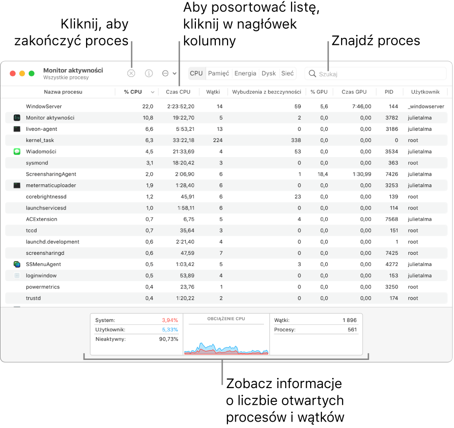 Okno Monitora aktywności pokazujące aktywność CPU. Aby zakończyć proces, kliknij w przycisk wymuszenia zakończenia, znajdujący się w lewym górnym rogu. Aby posortować dane według danej kolumny, kliknij w nagłówek tej kolumny. Aby znaleźć dany proces, wprowadź jego nazwę w polu wyszukiwania. Na dole okna wyświetlane są informacje dotyczące liczby otworzonych procesów i wątków.