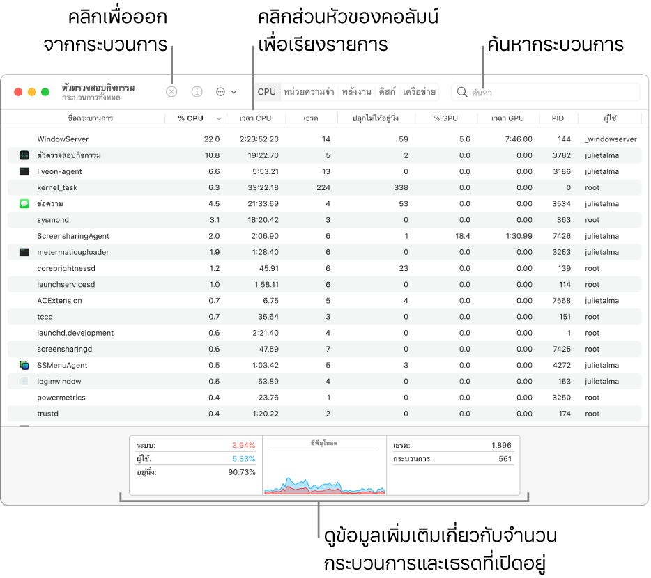 หน้าต่างตัวตรวจสอบกิจกรรมจะแสดงกิจกรรม CPU ในการออกจากกระบวนการ ให้คลิกปุ่มบังคับออกที่ด้านซ้ายบน ในการจัดเรียงข้อมูลตามคอลัมน์ ให้คลิกส่วนหัวของคอลัมน์ ในการค้นหากระบวนการ ให้ป้อนชื่อกระบวนการลงในช่องค้นหา ดูข้อมูลเกี่ยวกับจำนวนของกระบวนการและหัวเรื่องที่เปิดอยู่ได้ที่ด้านล่างสุดของหน้าต่าง