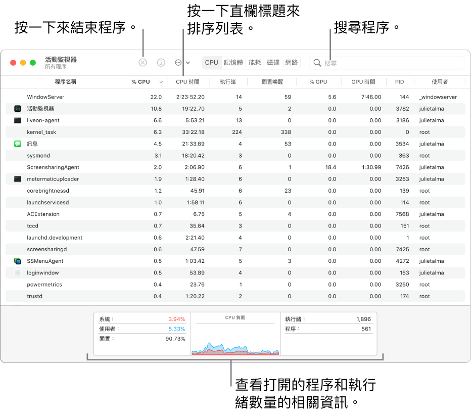 「活動監視器」視窗顯示 CPU 活動。若要結束程序，請按一下左上角的「強制結束」按鈕。若要以直欄排序資料，請按一下直欄標題。若要搜尋程序，請在搜尋欄位中輸入其名稱。在視窗底部，查看開啟的程序和執行緒數量資訊。