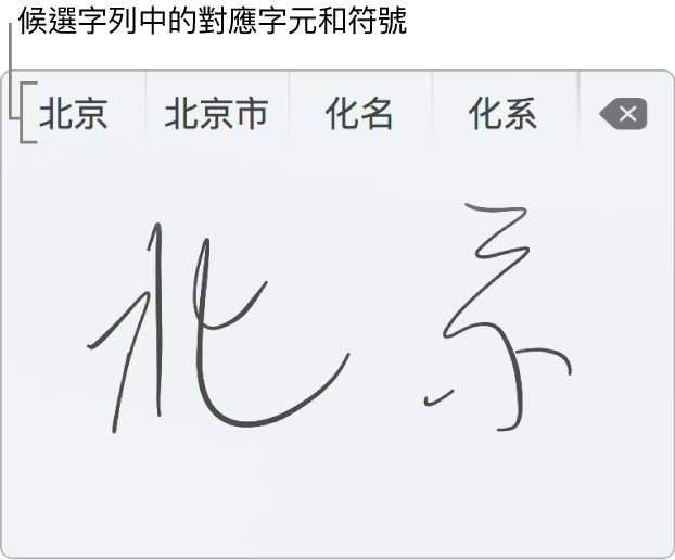 用簡體中文手寫「北京」後的「手寫輸入」視窗。當你在觸控板描繪筆劃時，候選字列（位於「手寫輸入」視窗上方）會顯示可能符合的字元或符號。點一下候選字來選擇。