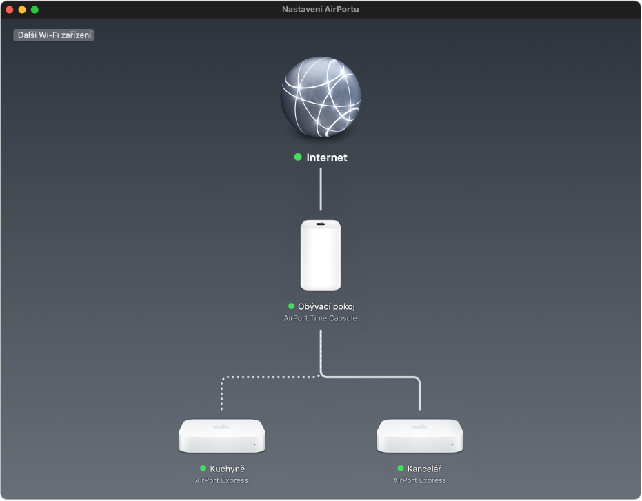 Grafické rozhraní zobrazující dvě základny AirPort Express a zařízení AirPort Time Capsule připojené k internetu