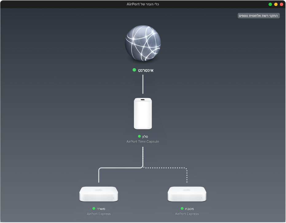 הסקירה הגרפית, מראה שתי תחנות בסיס של AirPort Express ו-AirPort Time Capsule המחובר לאינטרנט.