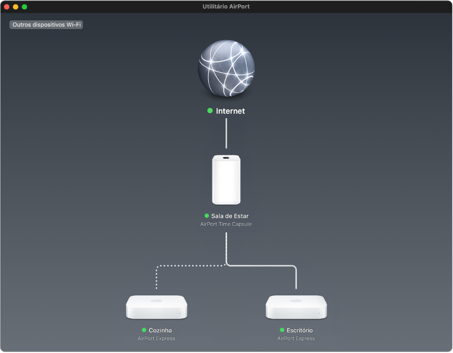 A visão geral, que mostra duas estações-base AirPort Express e um AirPort Time Capsule ligados à Internet.