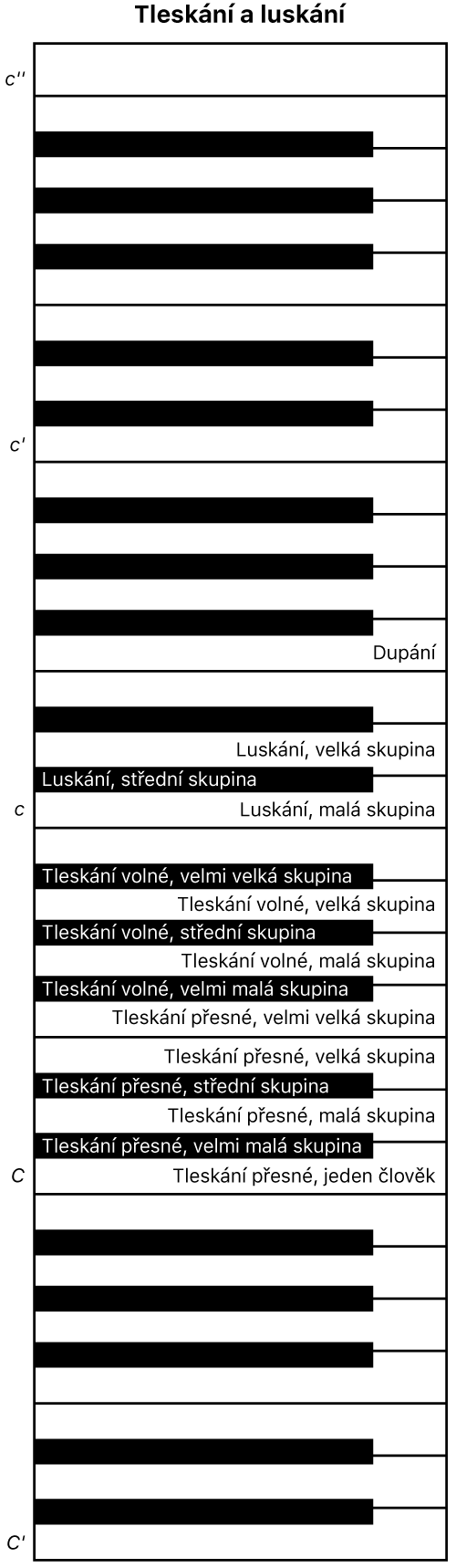 Obrázek. Mapa klávesnice pro zvukovou předvolbu Claps and Snaps.