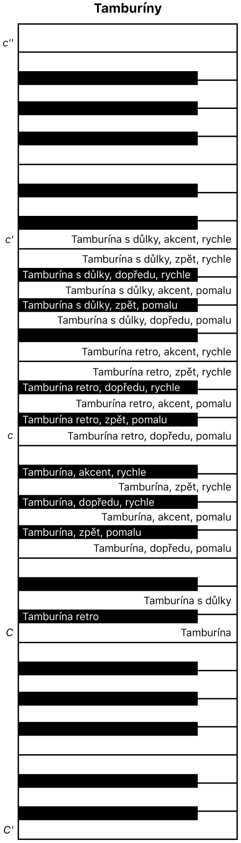 Obrázek. Mapa klávesnice pro hraní na tamburínu.