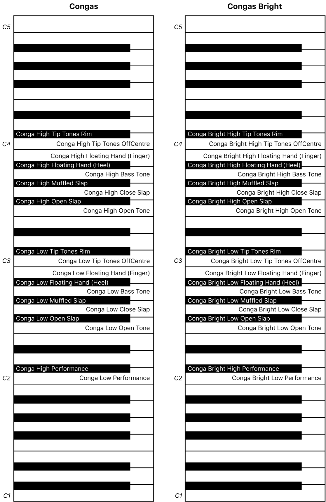 Figure. Congas and Congas Bright performance keyboard maps.