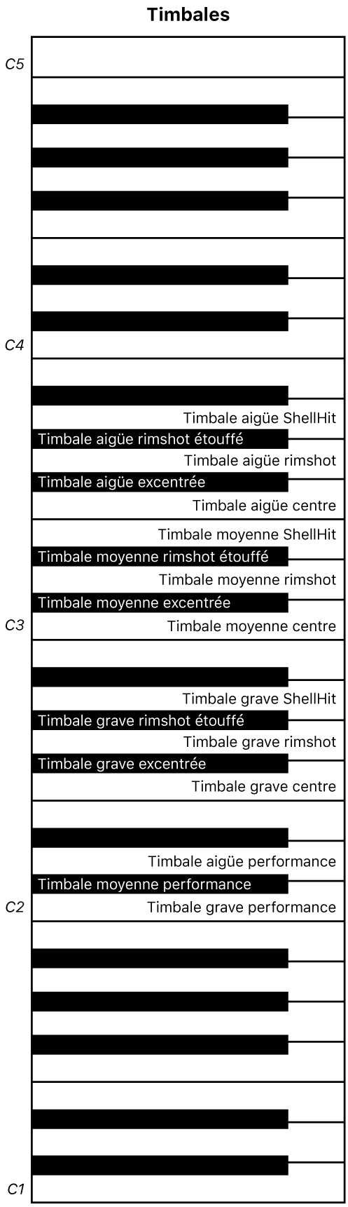 Figure. Mappage des touches de performance des timbales.