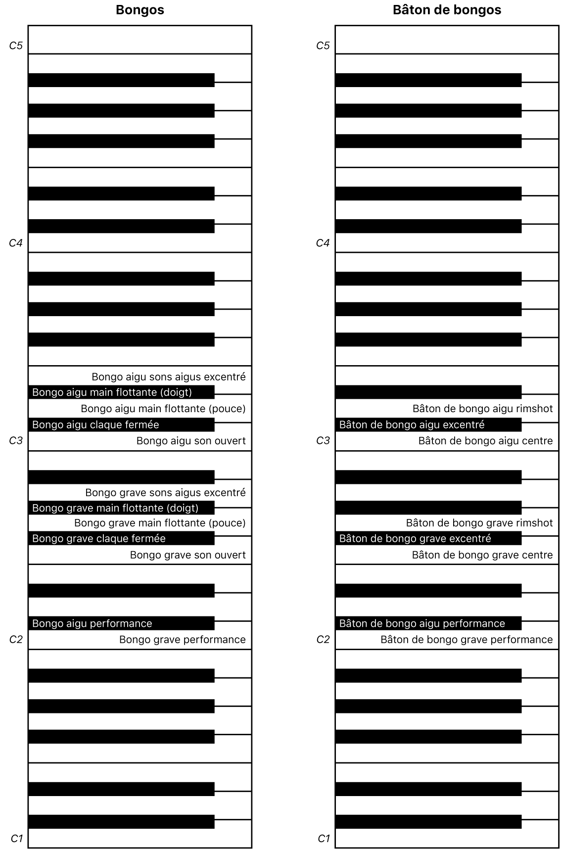 Figure. Mappage des touches de performance des bongos et baguettes de bongo.