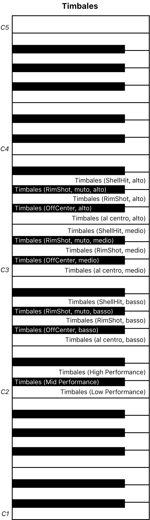 Figura. Mappa della tastiera delle prestazioni per timbales.