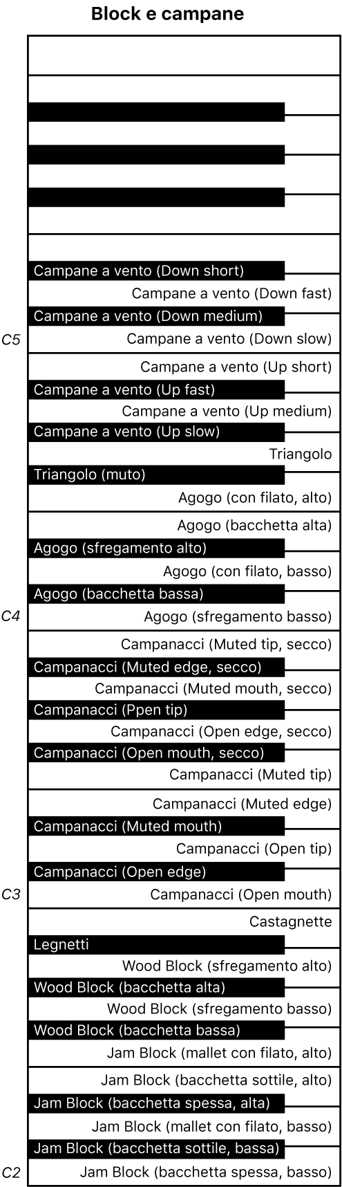 Figura. Mappa della tastiera di prestazioni per block e campane.