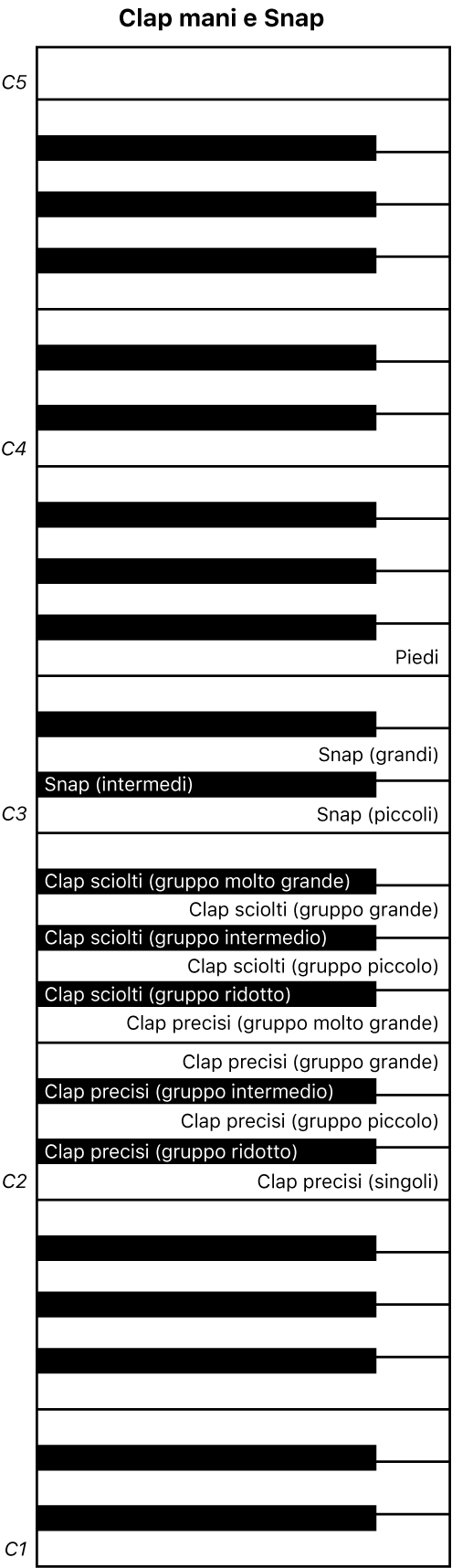 Figura. Mappa della tastiera delle prestazioni per clap mani e snap.