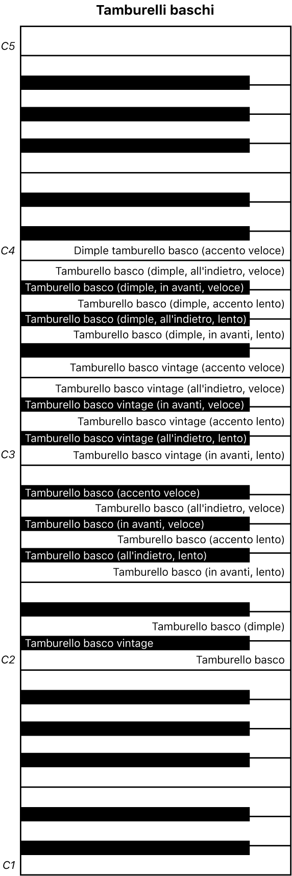 Figura. Mappa della tastiera delle prestazioni per tamburelli baschi.