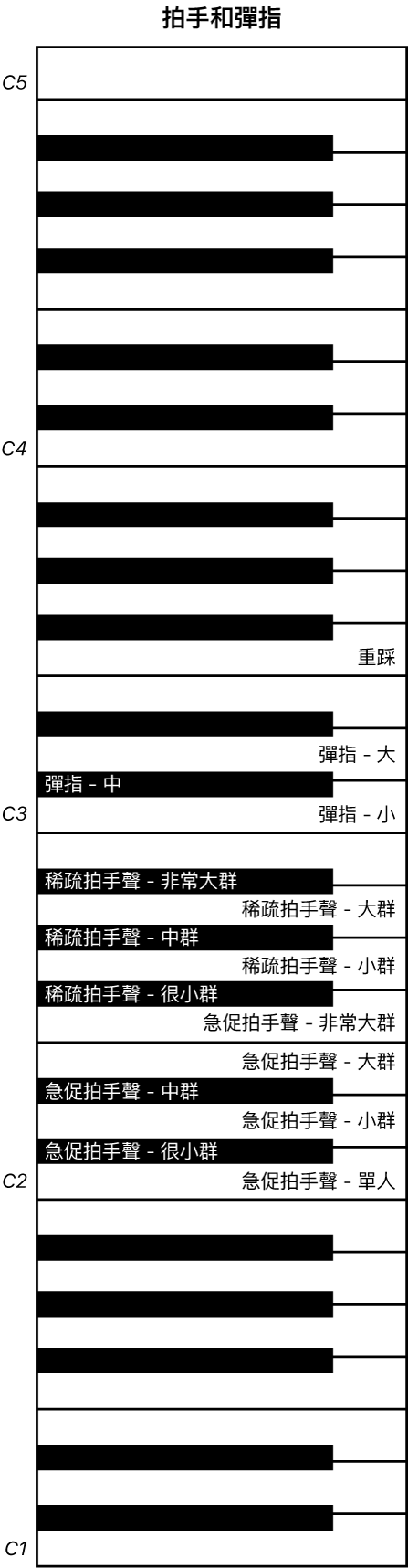 圖表。「拍手和彈指」演奏鍵盤對應圖。