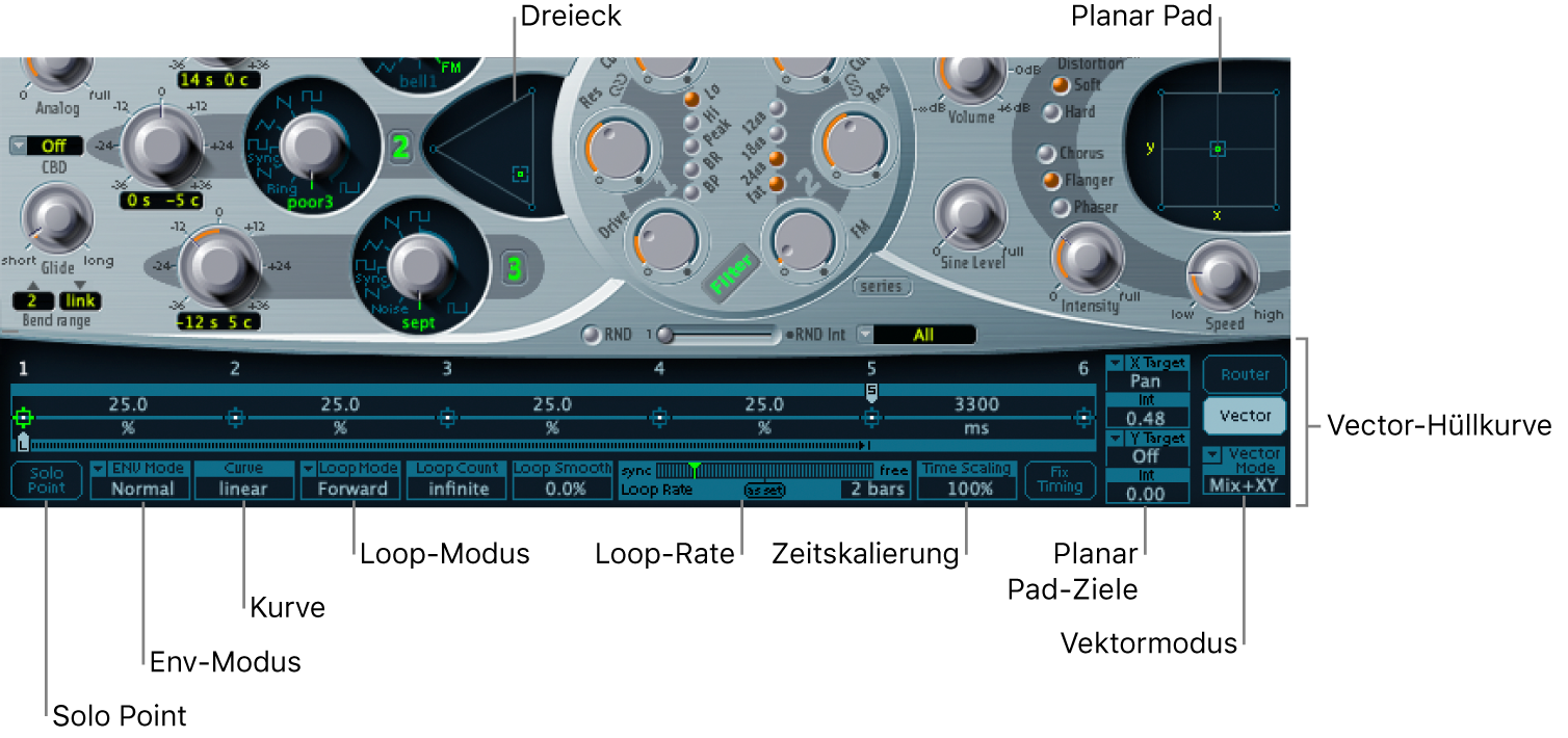 Abbildung. Überblick über die Vector-Hüllkurve, angezeigt mit (Oscillator Mix-) Triangle und Planar Pad