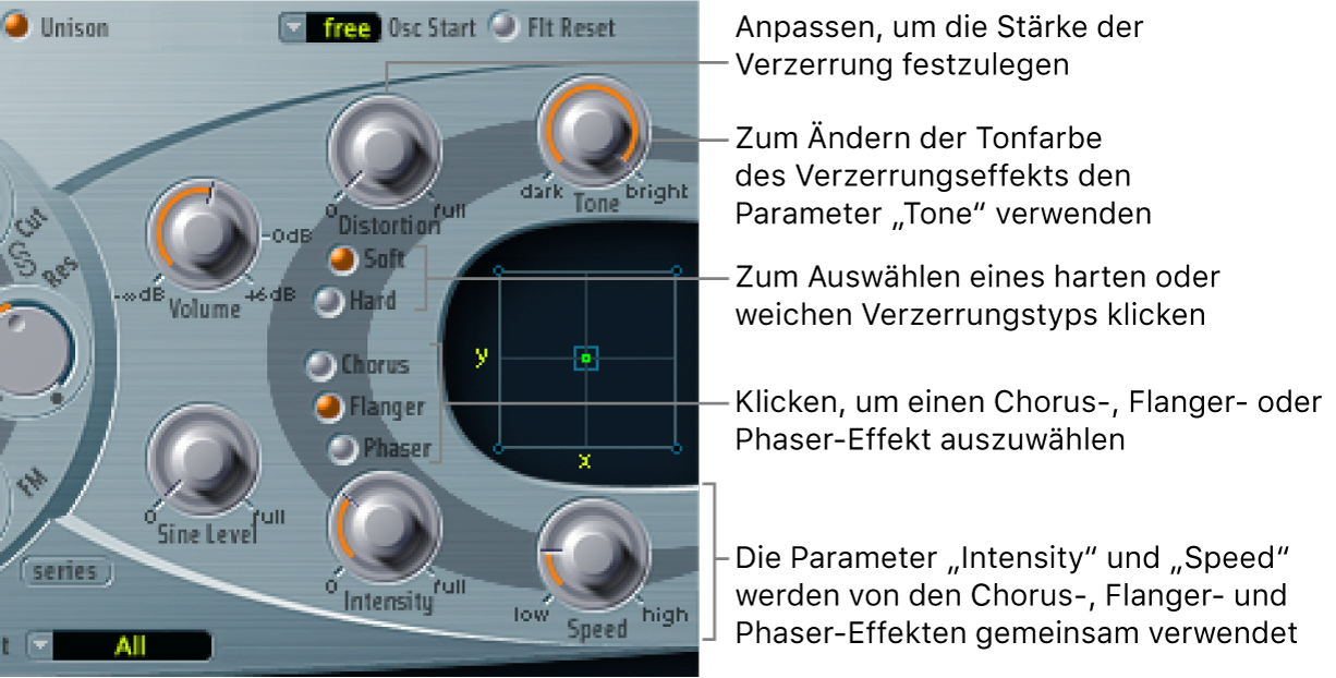 Abbildung. Abschnitt „Effect Processing“ mit Anzeige des Parameters „Distortion“ und der Regler „Intensity“ und „Speed“, die durch die Effekte „Chorus“, „Flanger“ und „Phaser“ gemeinsam genutzt werden