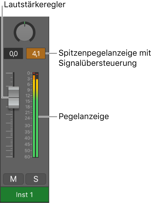 Abbildung. Übersteuerung des Signals in der Spitzenpegelanzeige