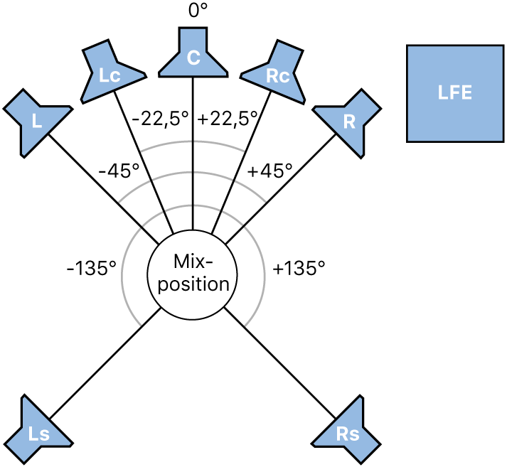 Abbildung. Surround-Format „7.1 (SDDS)“